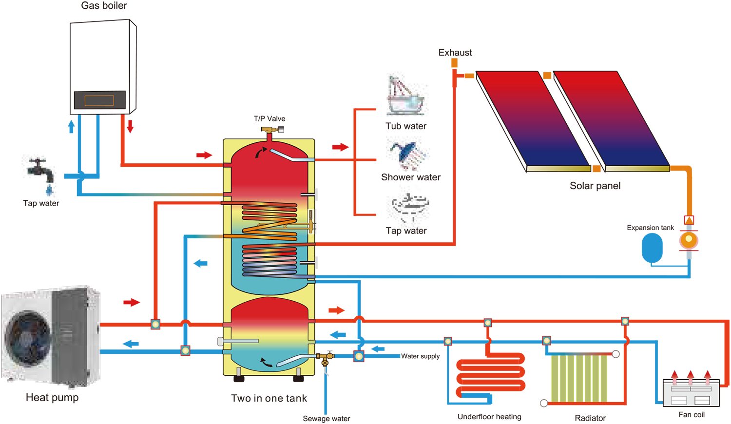 Two-in-one tank(Combined tank) (2)