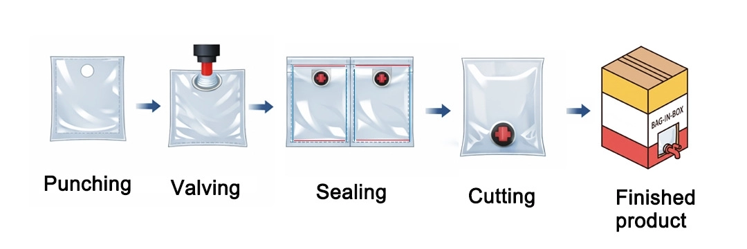 Bag-in-Box (BIB) Production Process
